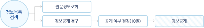 정보공개 청구절차:정보목록 검색→원문정보조회, 정보목록검색→정보공개 청구→공개여부 결정(10일)→정보공개